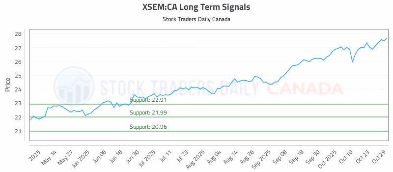 Stock Chart for XSEM:CA
