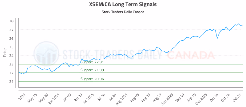 Stock Chart for XSEM:CA