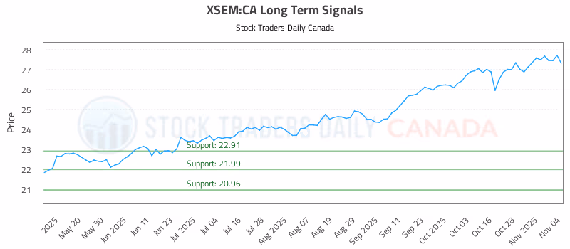 Stock Chart for XSEM:CA