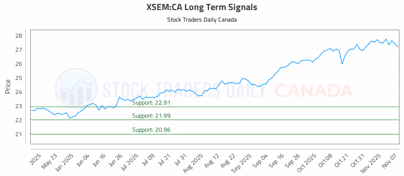Stock Chart for XSEM:CA