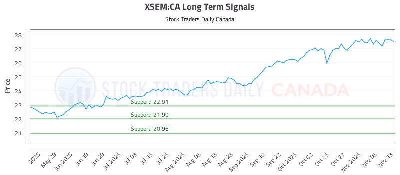 Stock Chart for XSEM:CA