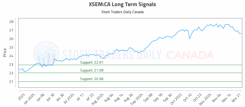 Stock Chart for XSEM:CA
