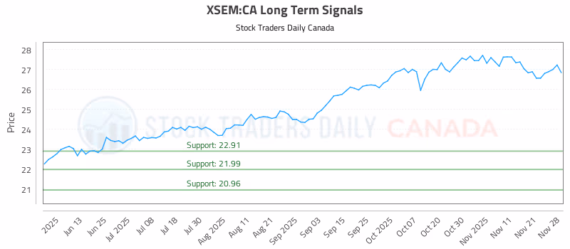 Stock Chart for XSEM:CA