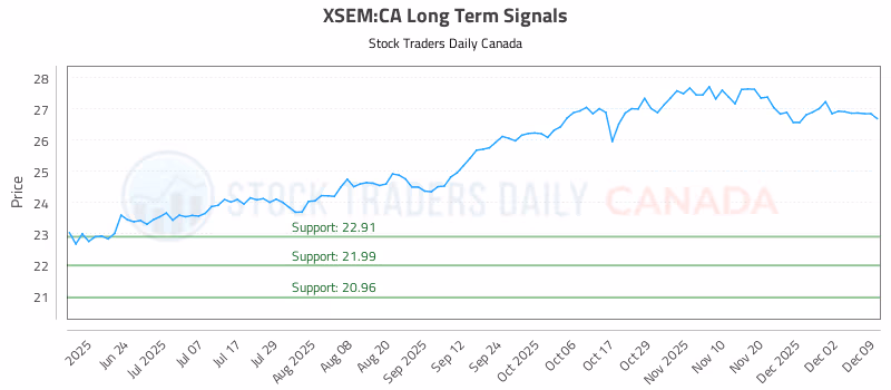 Stock Chart for XSEM:CA