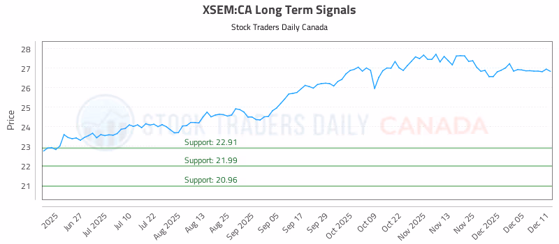 Stock Chart for XSEM:CA