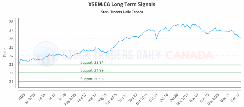 Stock Chart for XSEM:CA