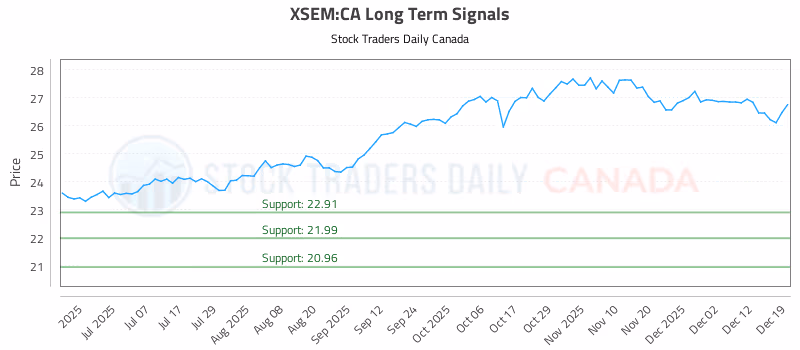 Stock Chart for XSEM:CA