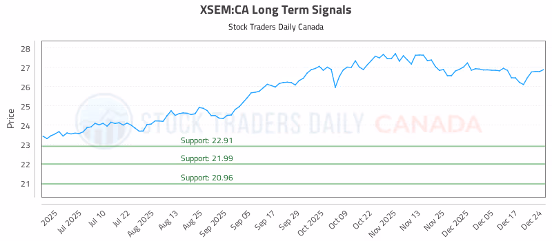 Stock Chart for XSEM:CA