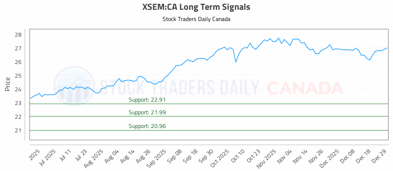 Stock Chart for XSEM:CA