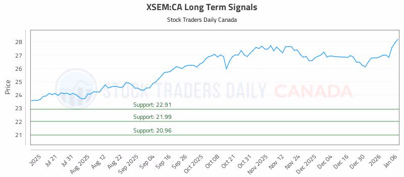 Stock Chart for XSEM:CA