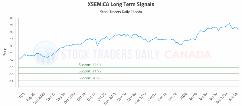 Stock Chart for XSEM:CA