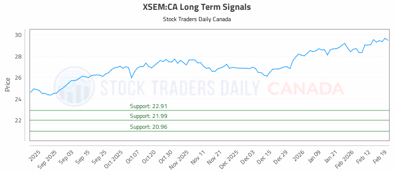 Stock Chart for XSEM:CA