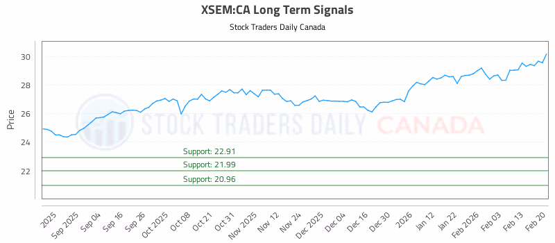 Stock Chart for XSEM:CA