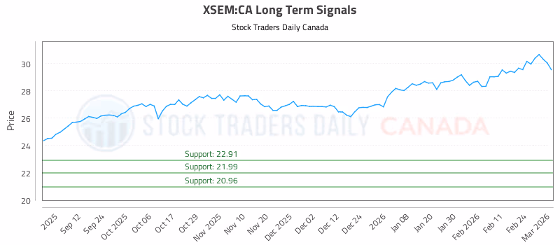 Stock Chart for XSEM:CA