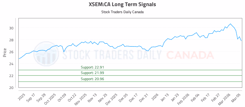 Stock Chart for XSEM:CA