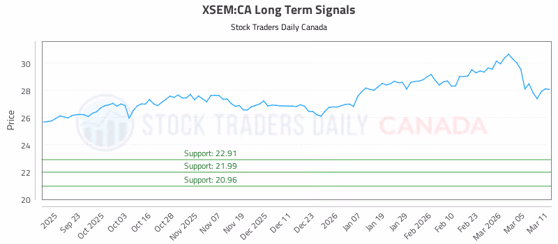 Stock Chart for XSEM:CA