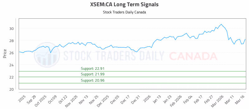 Stock Chart for XSEM:CA