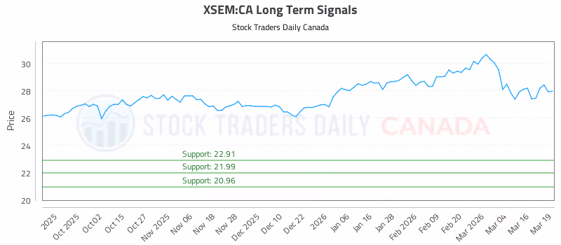 Stock Chart for XSEM:CA