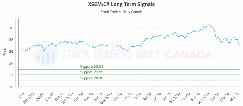 Stock Chart for XSEM:CA