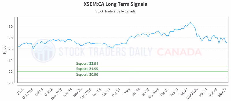Stock Chart for XSEM:CA