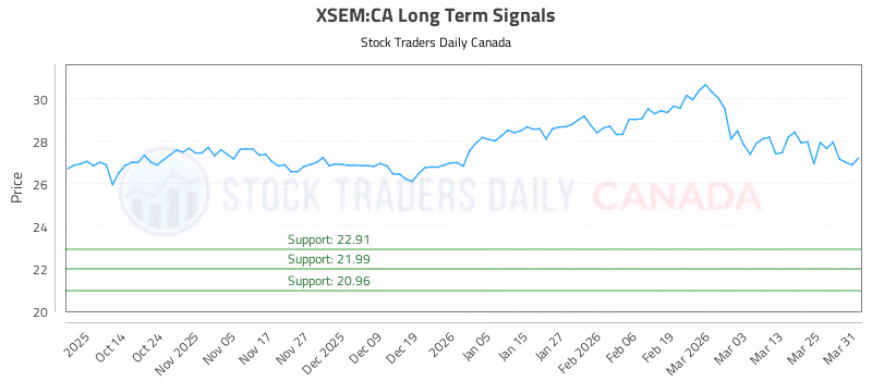 Stock Chart for XSEM:CA