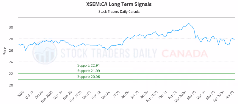 Stock Chart for XSEM:CA
