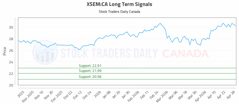 Stock Chart for XSEM:CA