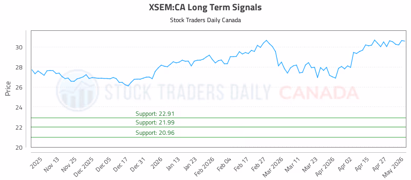 Stock Chart for XSEM:CA