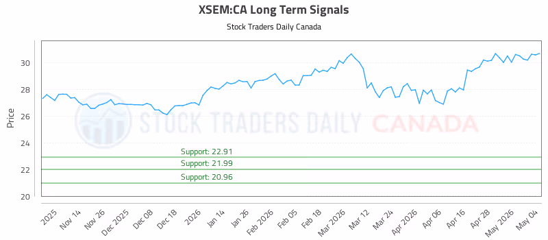 Stock Chart for XSEM:CA