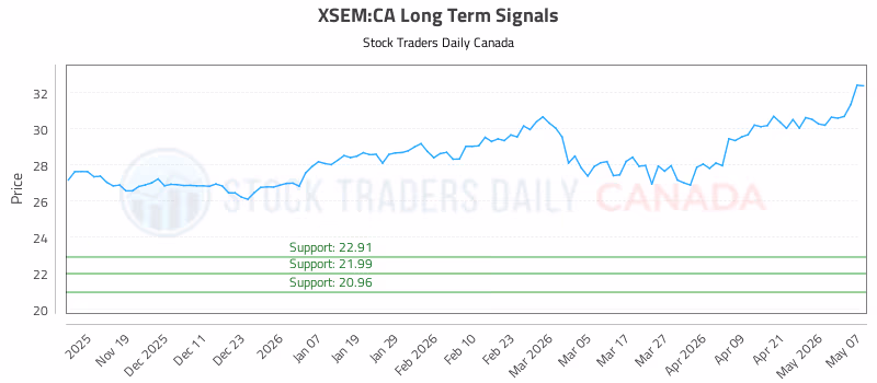Stock Chart for XSEM:CA