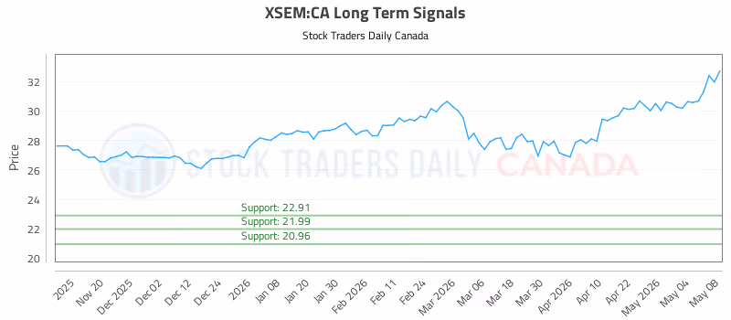 Stock Chart for XSEM:CA