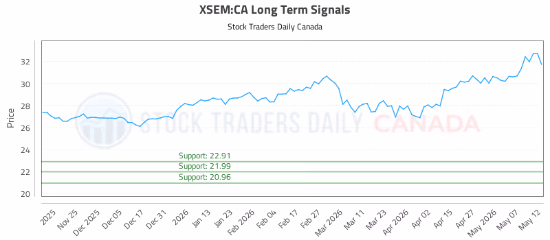 Stock Chart for XSEM:CA