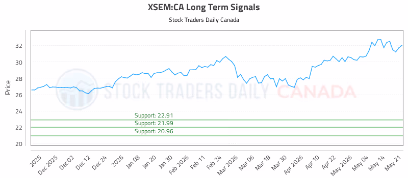Stock Chart for XSEM:CA