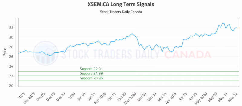Stock Chart for XSEM:CA