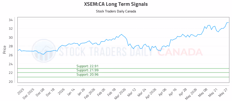 Stock Chart for XSEM:CA