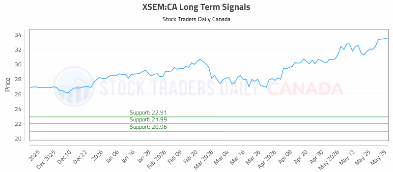 Stock Chart for XSEM:CA