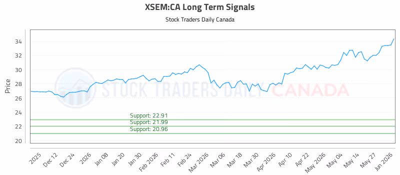 Stock Chart for XSEM:CA