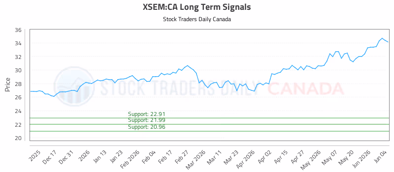 Stock Chart for XSEM:CA