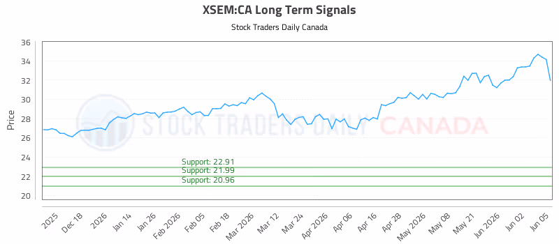 Stock Chart for XSEM:CA