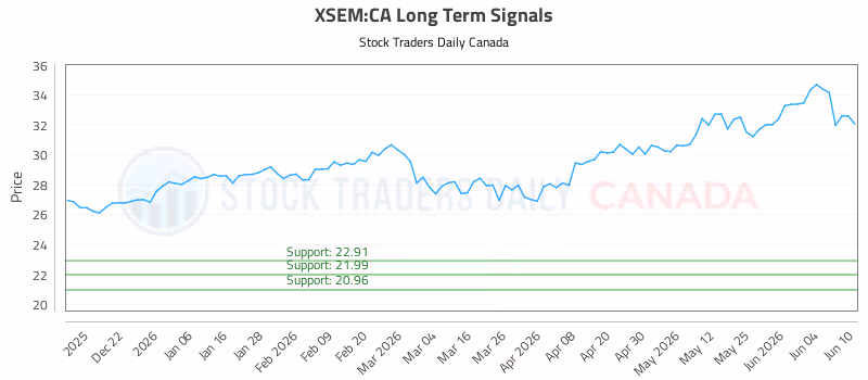 Stock Chart for XSEM:CA