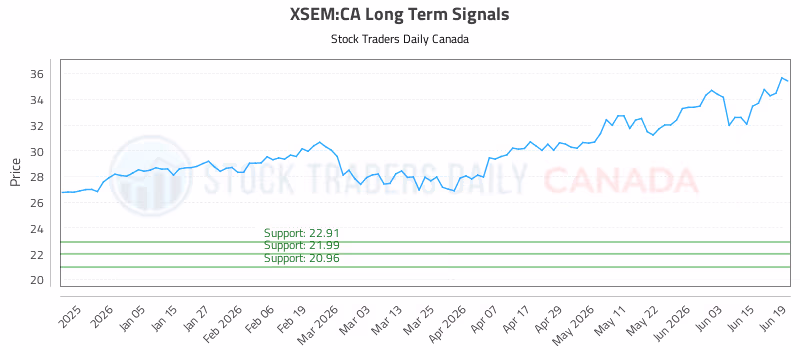Stock Chart for XSEM:CA
