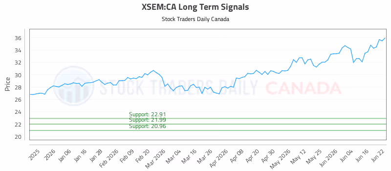 Stock Chart for XSEM:CA