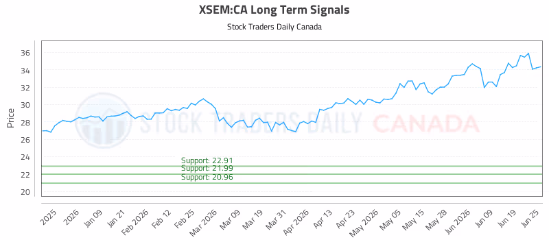 Stock Chart for XSEM:CA