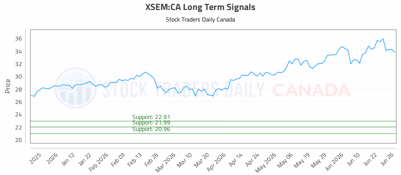 Stock Chart for XSEM:CA