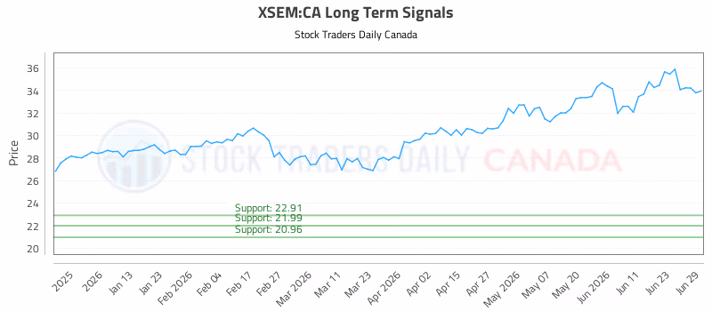 Stock Chart for XSEM:CA