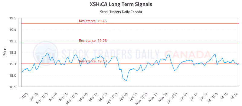 Stock Chart for XSH:CA