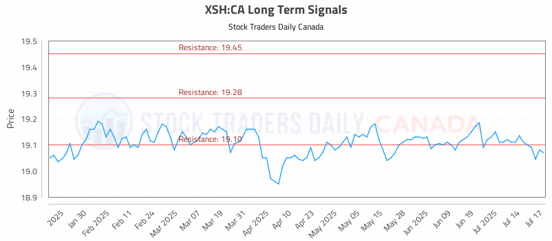 Stock Chart for XSH:CA