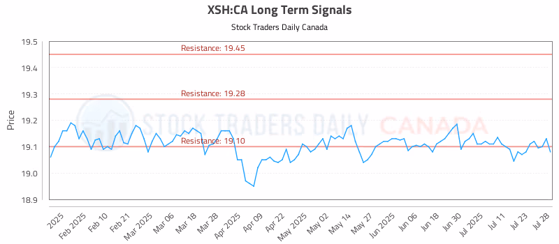 Stock Chart for XSH:CA