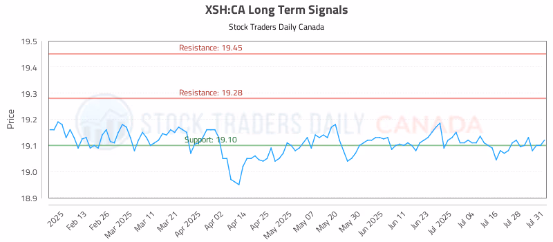 Stock Chart for XSH:CA
