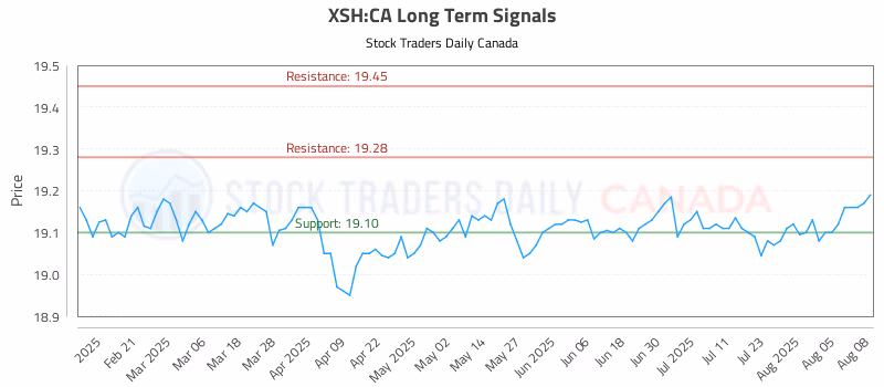 Stock Chart for XSH:CA